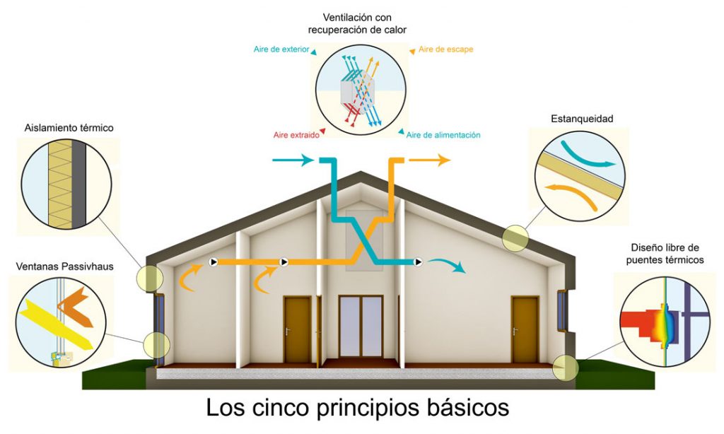 Casas Pasivas Construcciones Pacasa